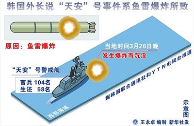 韩国外长说“天安”号事件系鱼雷爆炸所致